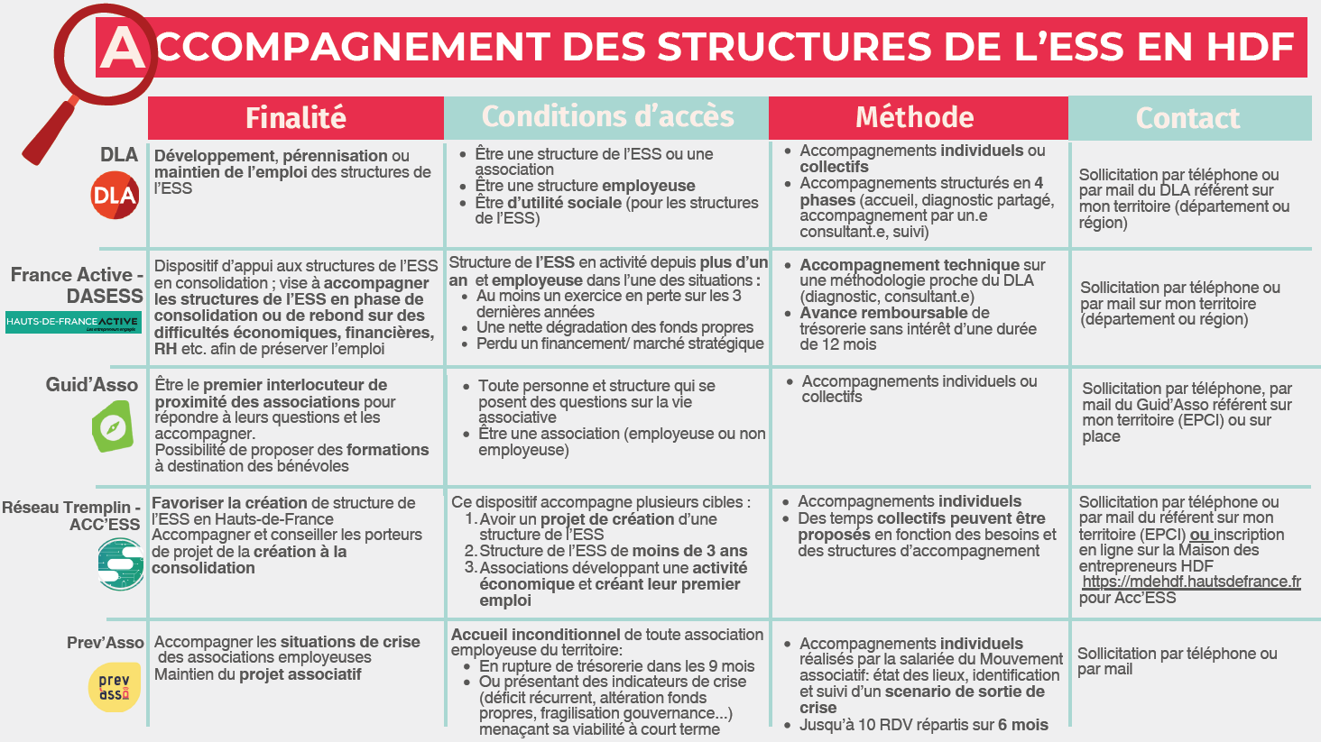 Accompagnement des structures de l'ESS en HDF