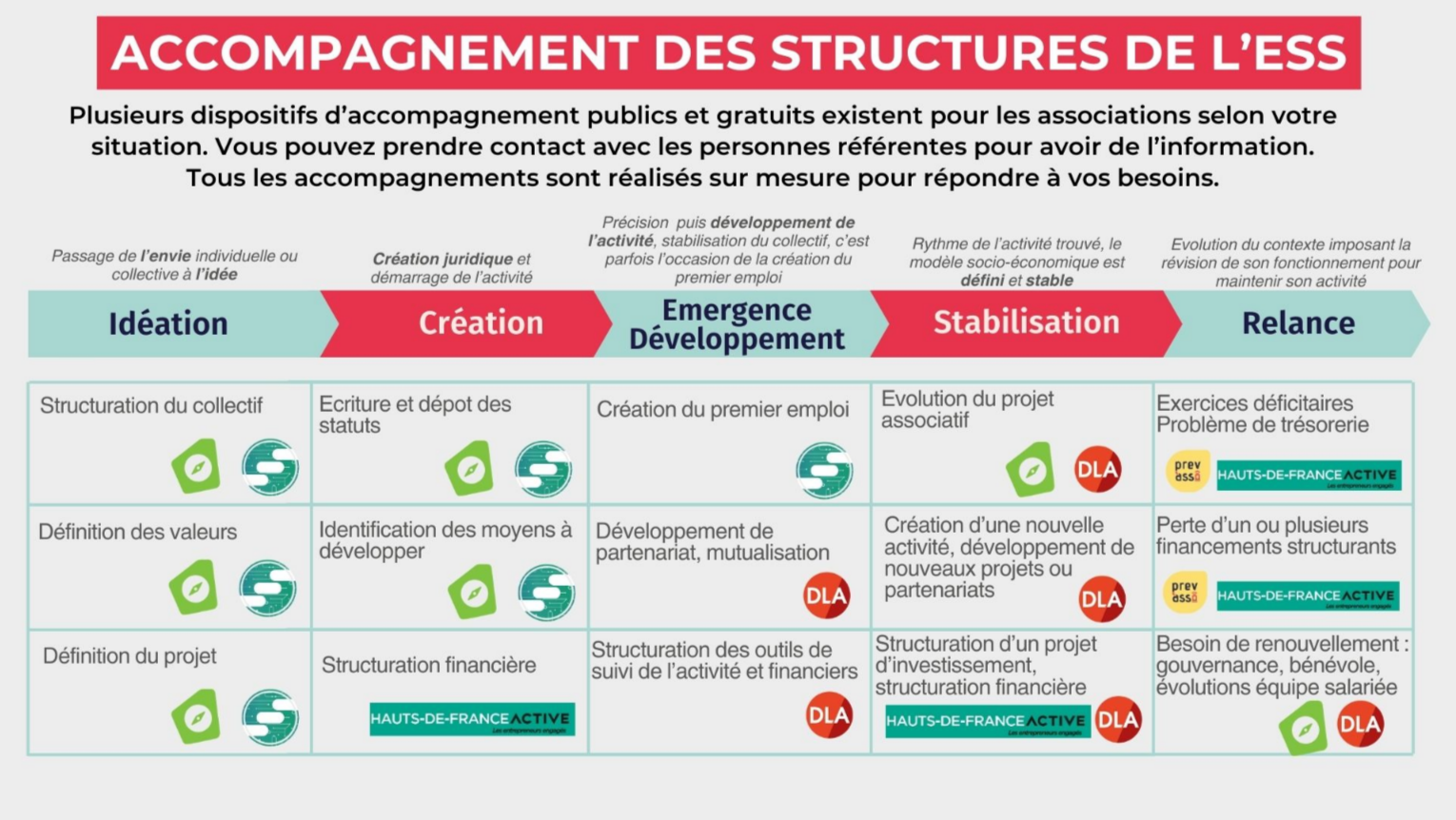 Dispositifs d'accompagnement à chaque étape