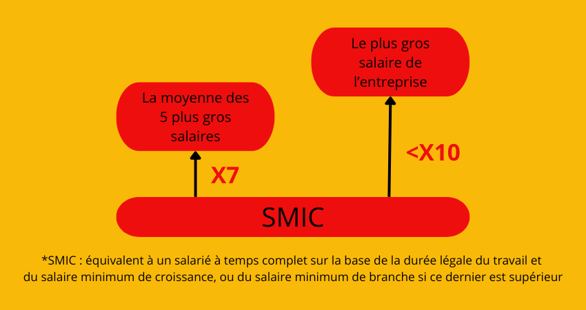 Limites d'écarts de salaires