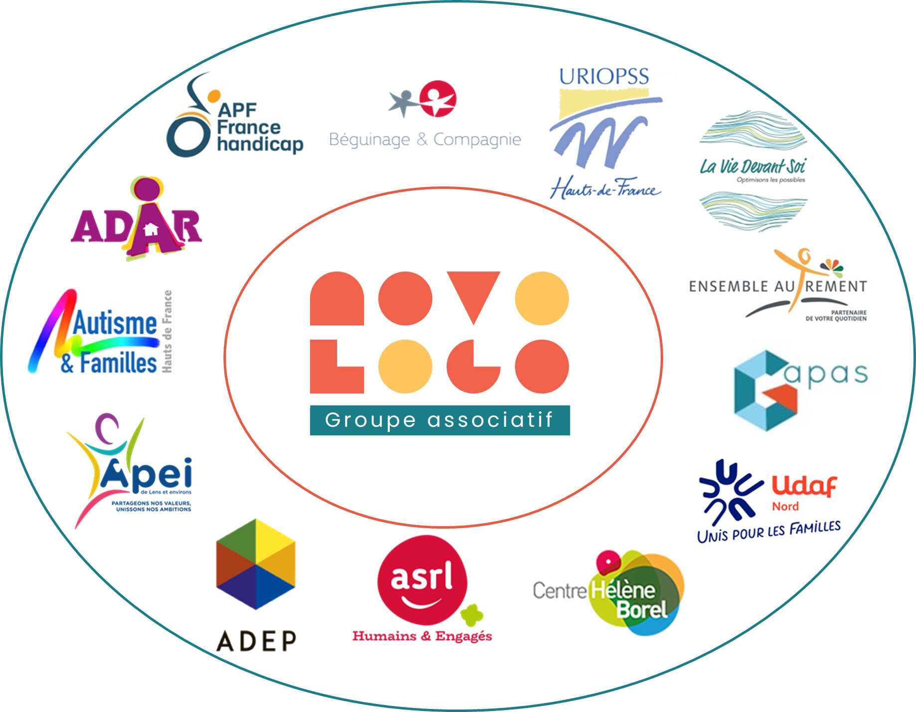 Les associations autour du projet Novoloco